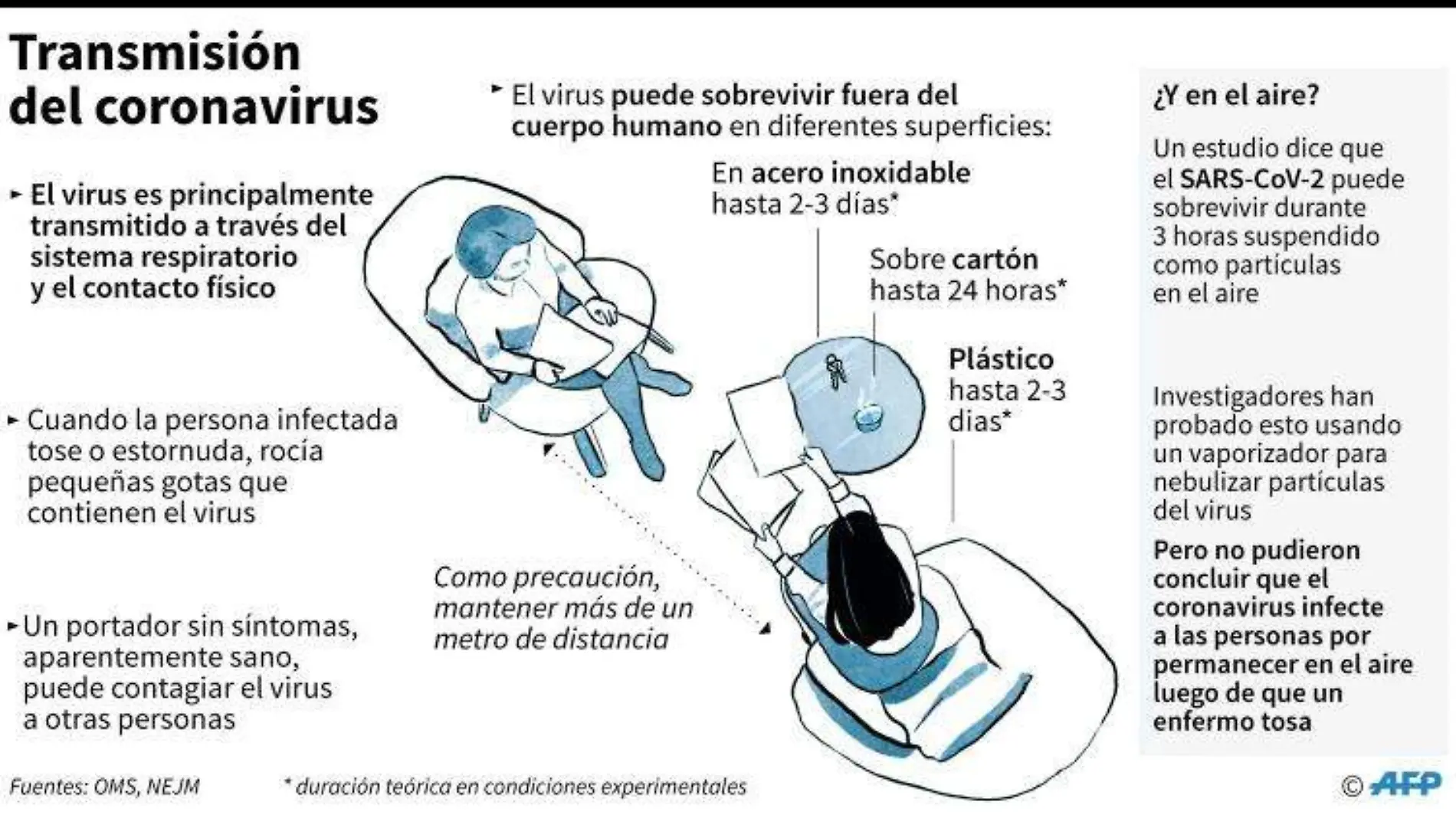 Transmisión coronavirus